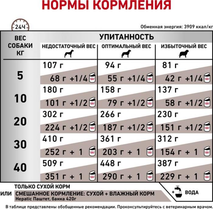 Royal Canin корм для взрослых и пожилых собак всех пород, заболевание печени