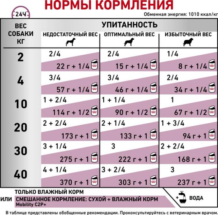 Royal Canin Mobility С2Р+ лечебный корм для собак при заболеваниях опорно-двигательного аппарата