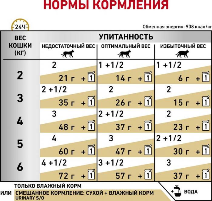 Royal Canin Urinary лечебный корм для кошек для профилактики мочекаменной болезни