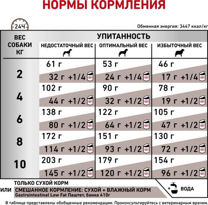 Royal Canin Vet Diet Gastro корм для собак, при нарушениях пищеварения