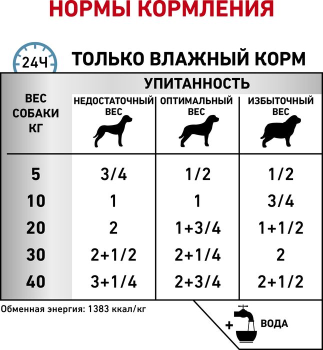 Royal Canin Sensitivity Control лечебный корм для собак при пищевой аллергии или непереносимости с курицей и рисом