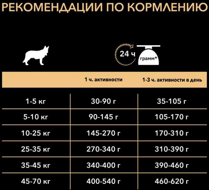 Pro Plan Adult 7+ Medium & Large корм для собак средних и крупных пород старше 7 лет