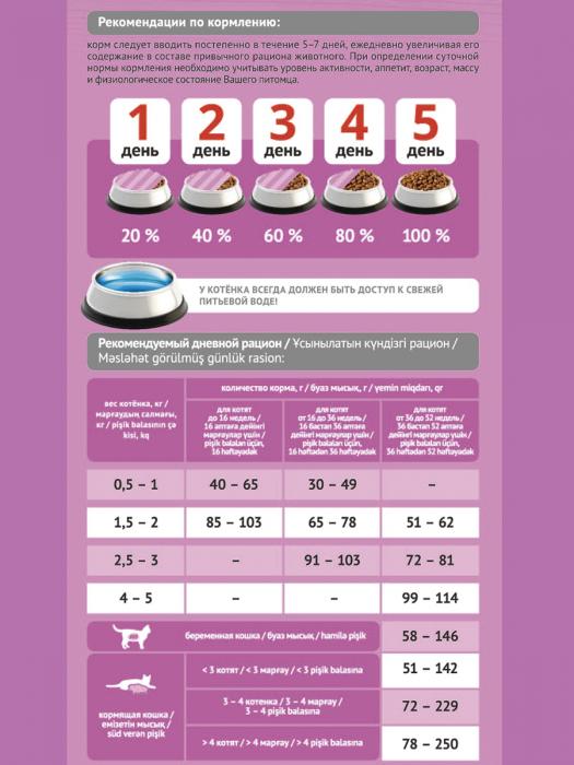 ProBalance сухой корм для котят всех пород, диетический, цыпленок