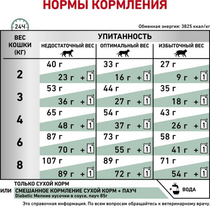 Royal Canin корм для взрослых и пожилых кошек всех пород при сахарном диабете, птица