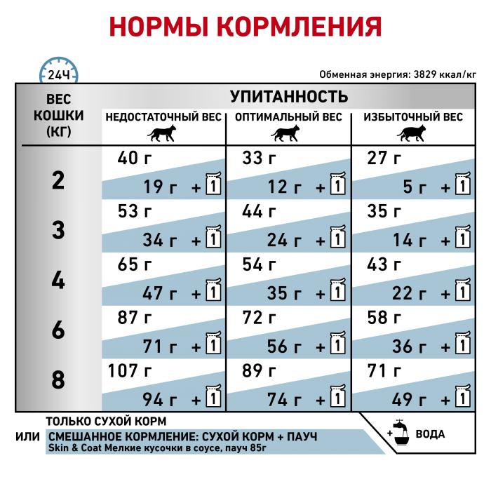 Royal Canin сухой корм для стерилизованных кошек, при проблемах с кожей