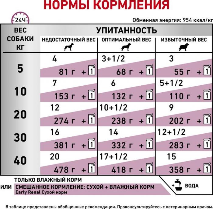 Royal Canin Early Renal влажный корм для собак при хронической почечной недостаточности в ранней стадии