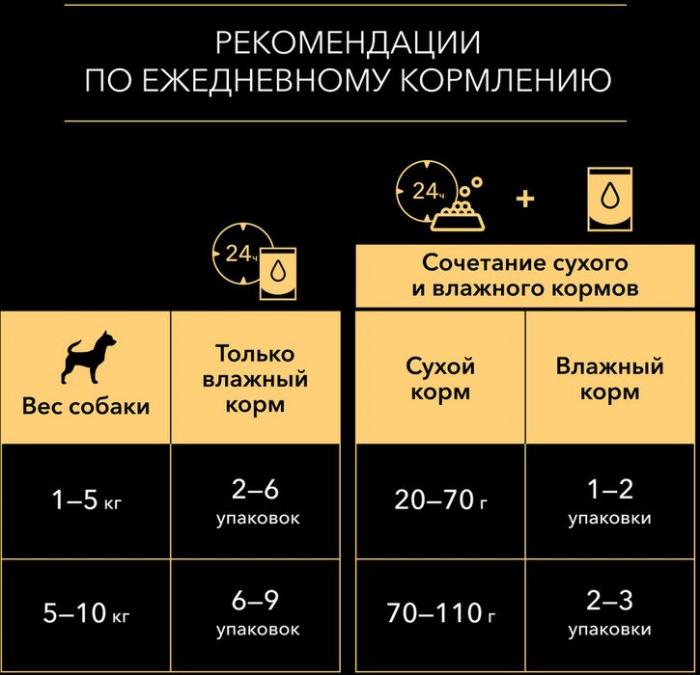 Влажный корм Pro Plan® для взрослых собак мелких и карликовых пород, склонных к набору веса, с курицей в соусе