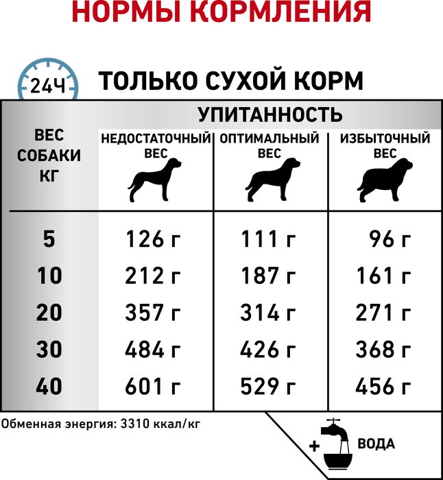 Royal Canin Sensitivity Control лечебный корм для собак при пищевой аллергии или непереносимости