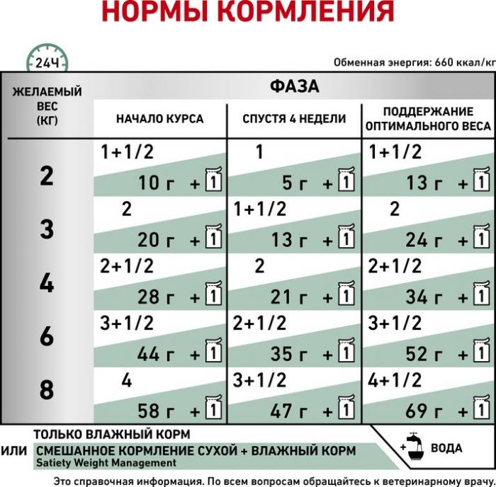 Royal Canin Satiety Weight Management лечебный корм для кошек для контроля избыточного веса