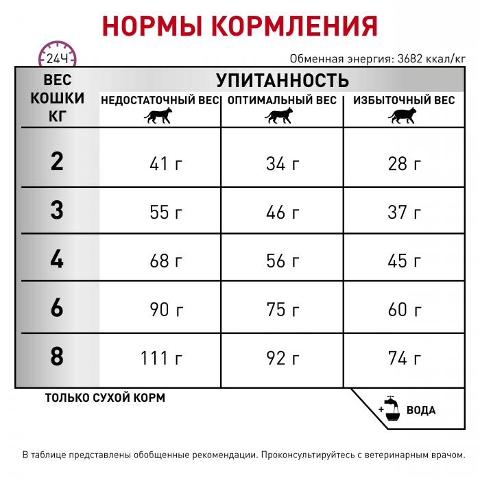 Royal Canin Calm Feline лечебный корм для кошек в стрессовом состоянии и в период адаптации