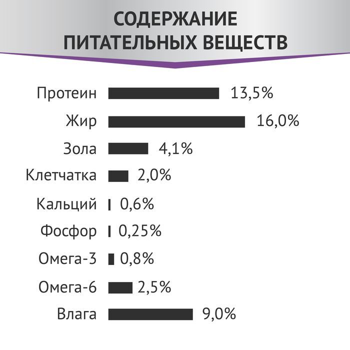 Мираторг Expert Renal корм для взрослых собак всех пород, при заболеваниях почек, курица
