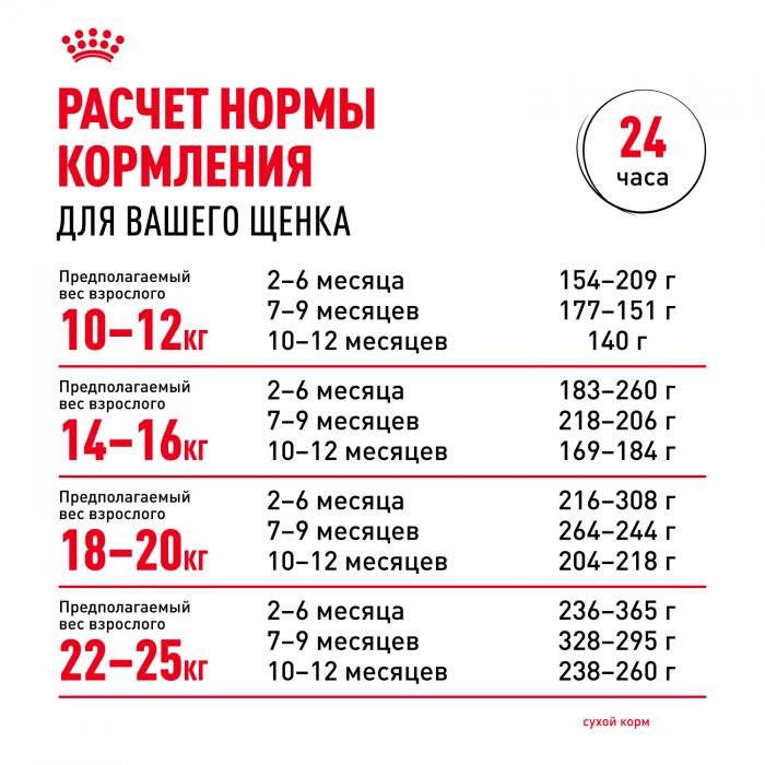 Royal Canin Medium Puppy сухой корм для щенков средних пород