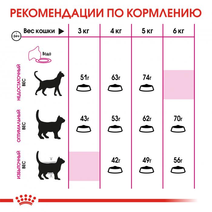 Royal Canin Savour Exigent сухой корм для кошек привередливых ко вкусу продукта