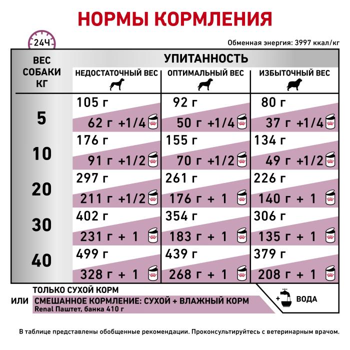 Royal Canin корм для взрослых собак всех пород с хронической болезнью почек