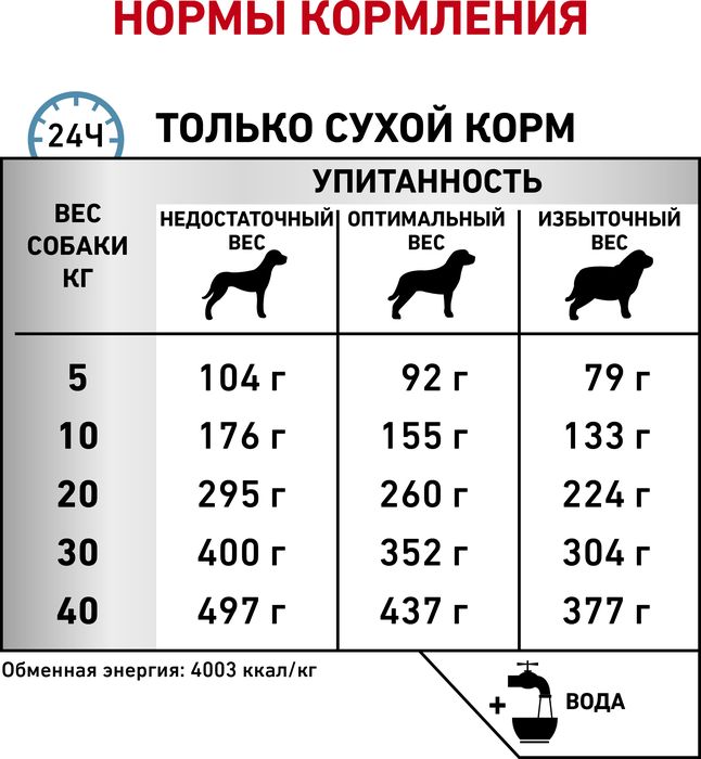 Royal Canin Anallergenic лечебный корм для собак при пищевой аллергии и непереносимости