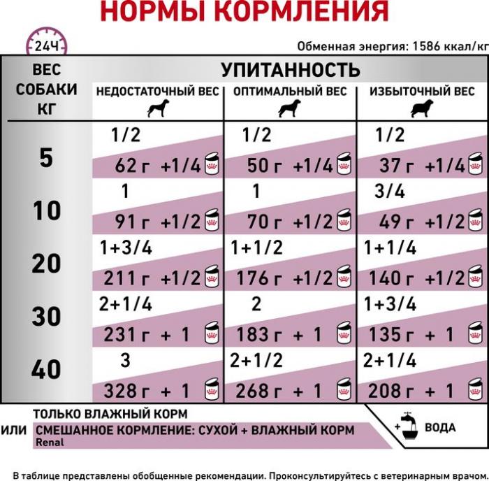 Royal Canin Renal лечебный корм для собак с хронической почечной недостаточностью