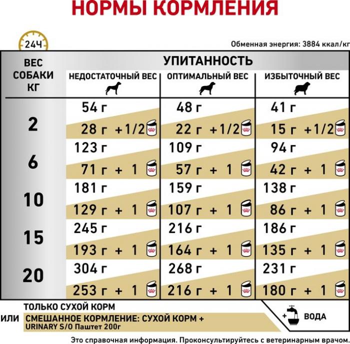 Royal Canin корм для взрослых и пожилых собак всех пород, при мочекаменной болезни