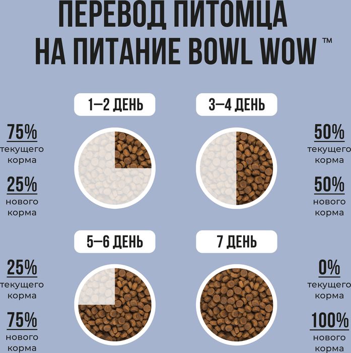 Bowl Wow корм для щенков крупных пород, с индейкой, ягненком, рисом и добавлением черники
