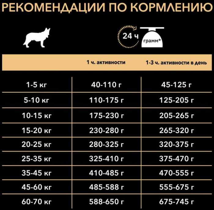Pro Plan корм для взрослых собак средних пород, курица