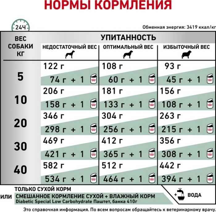 Royal Canin Diabetic лечебный корм для собак при сахарном диабете