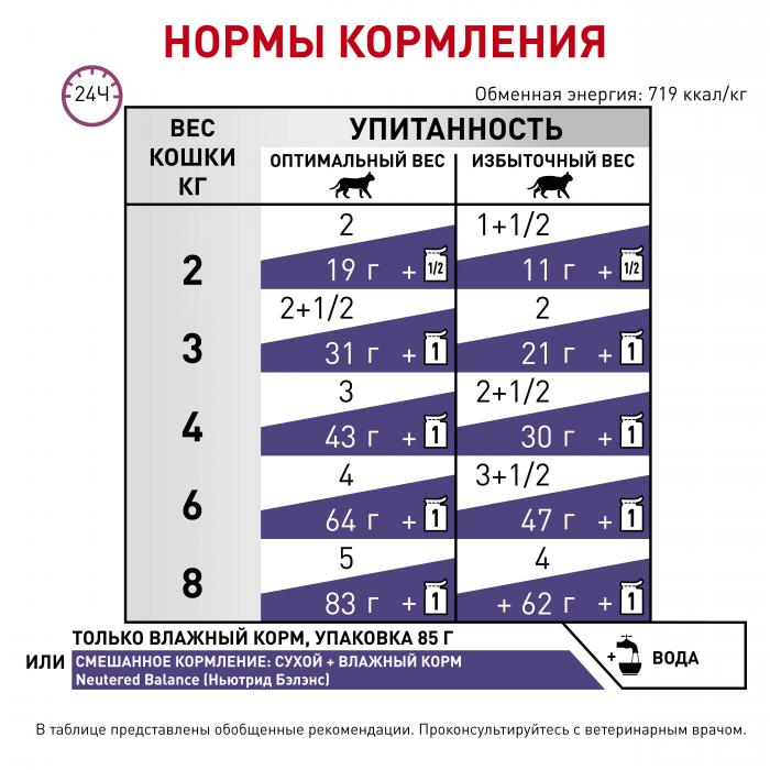 Royal Canin Neutered Balance Feline влажный корм для стерилизованных кошек склонных к избыточному весу