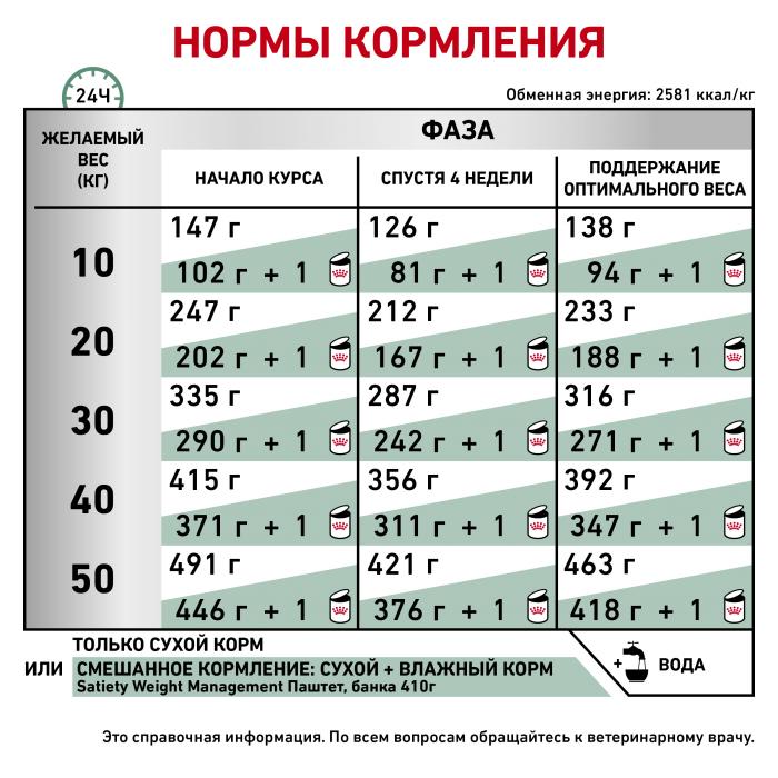 Royal Canin Satiety лечебный корм для собак для контроля избыточного веса