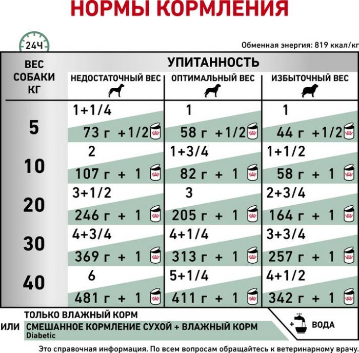Royal Canin Diabetic лечебный корм для собак при сахарном диабет