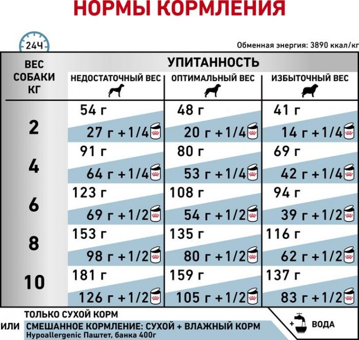 Royal Canin Hypoallergenic Small Dog лечебный корм для собак мелких пород с пищевой аллергией или непереносимостью