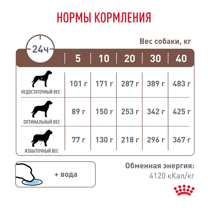 Royal Canin Gastro Intestinal Low Fat лечебный сухой корм для собак с ограниченным содержанием жиров при нарушениях пищеварения