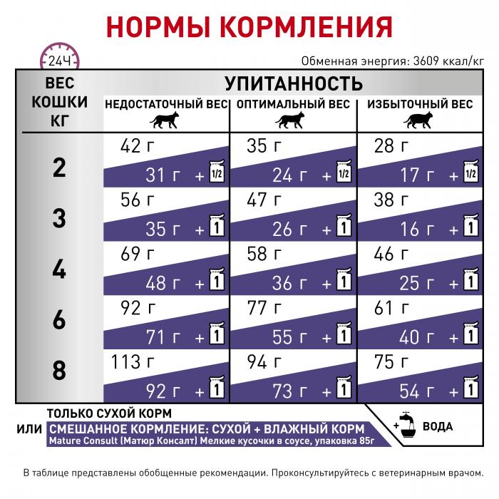 Royal Canin Mature Consult Feline сухой корм для стерилизованных котов и кошек старше 10 лет