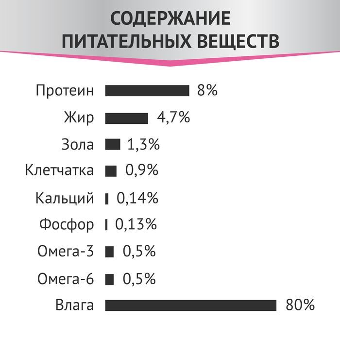 Мираторг Expert влажный корм для кошек, Бережная забота о пищеварении, курица