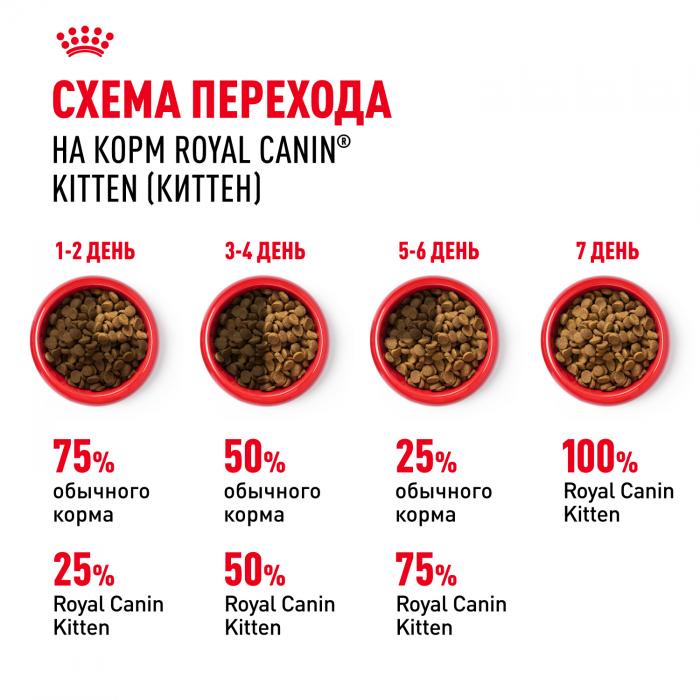Royal Canin Kitten сухой корм для котят