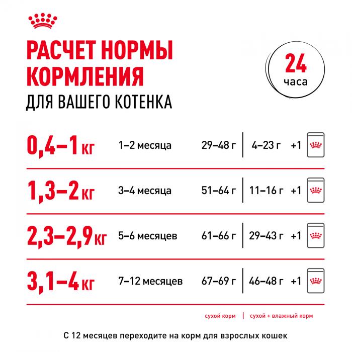 Royal Canin Kitten сухой корм для котят