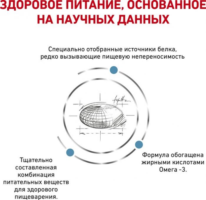 Royal Canin Sensitivity Control лечебный корм для собак при пищевой аллергии или непереносимости