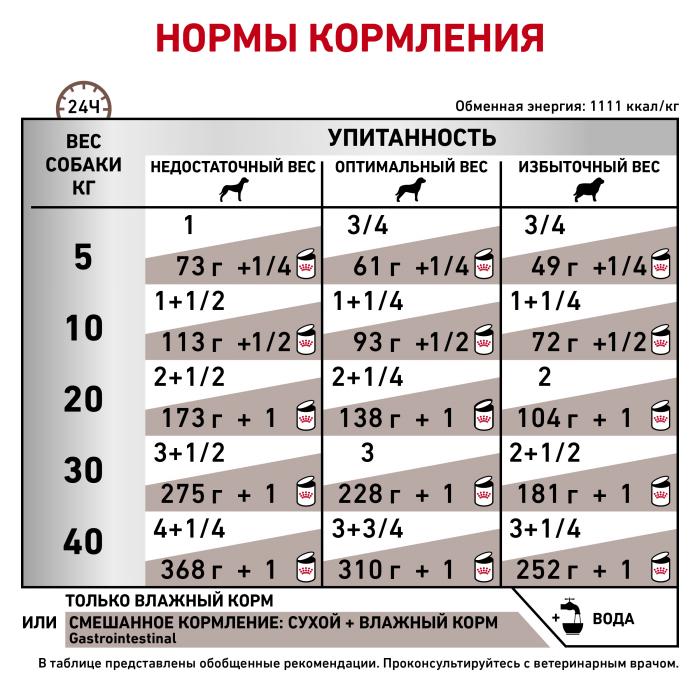 Royal Canin Gastro Intestinal консервы для собак при нарушениях пищеварения