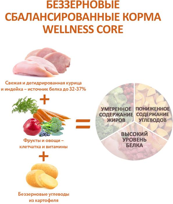 Wellness Core корм для взрослых собак средних пород, беззерновой, индейка и курица