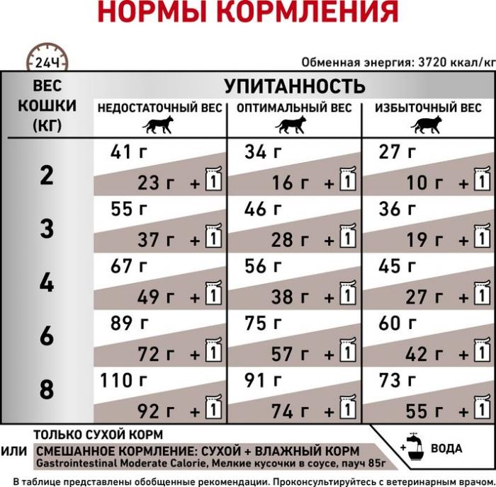 Royal Canin Gastro Intestinal Moderate Calorie лечебный корм для кошек с умеренным содержанием энергии при нарушениях пищеварения
