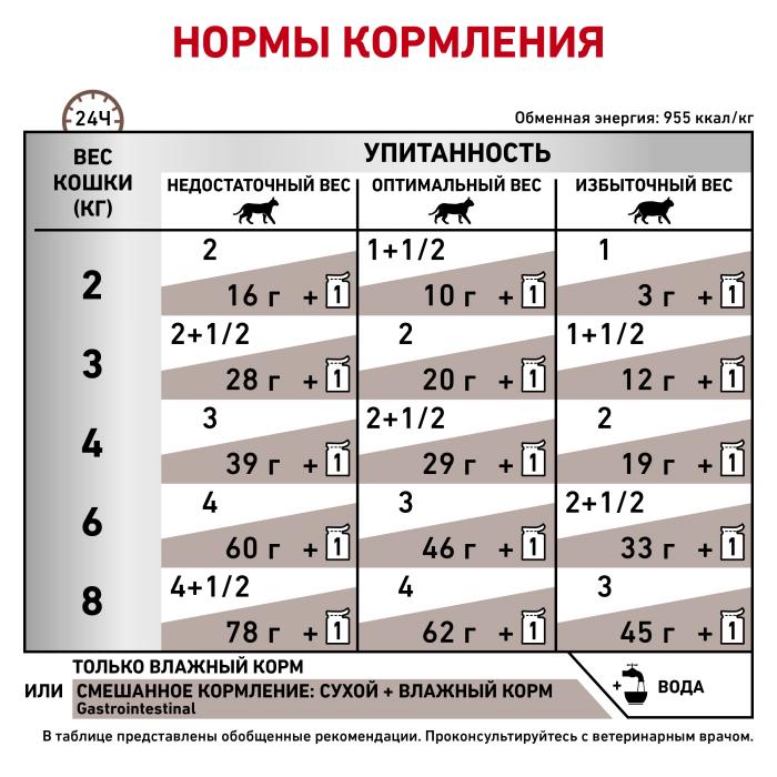 Royal Canin Gastro Intestinal влажный корм для кошек при нарушениях пищеварения