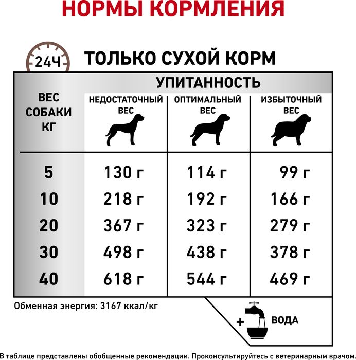 Royal Canin Fibre Response лечебный корм для собак с повышенным содержанием клетчатки при нарушениях пищеварения
