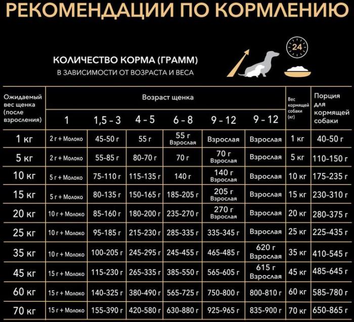 Pro Plan корм для щенков средних пород, курица