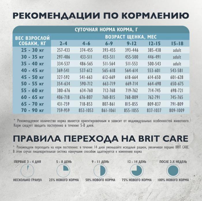 Brit Care Dog Puppy&Junior L Healthy Growth корм для щенков, индейка с ягненком