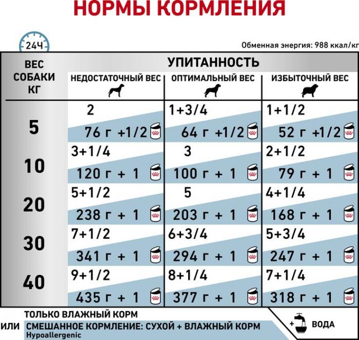 Royal Canin Hypoallergenic консервы для собак с пищевой аллергией или непереносимостью