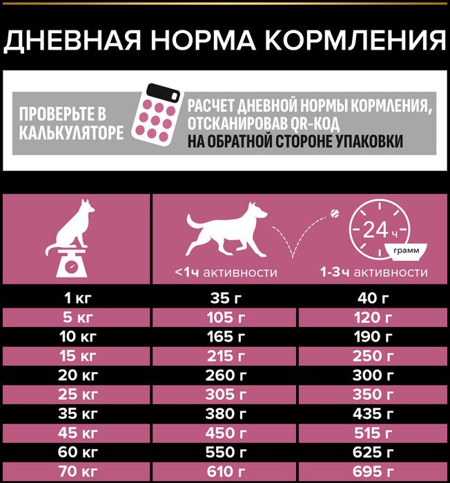 Сухой корм Pro Plan® Sensitive Skin для взрослых собак средних пород с чувствительной кожей, с высоким содержанием лосося