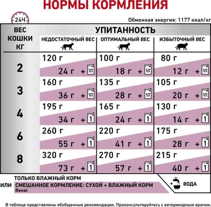 Royal Canin Renal лечебный корм для кошек при хронической почечной недостаточности с курицей