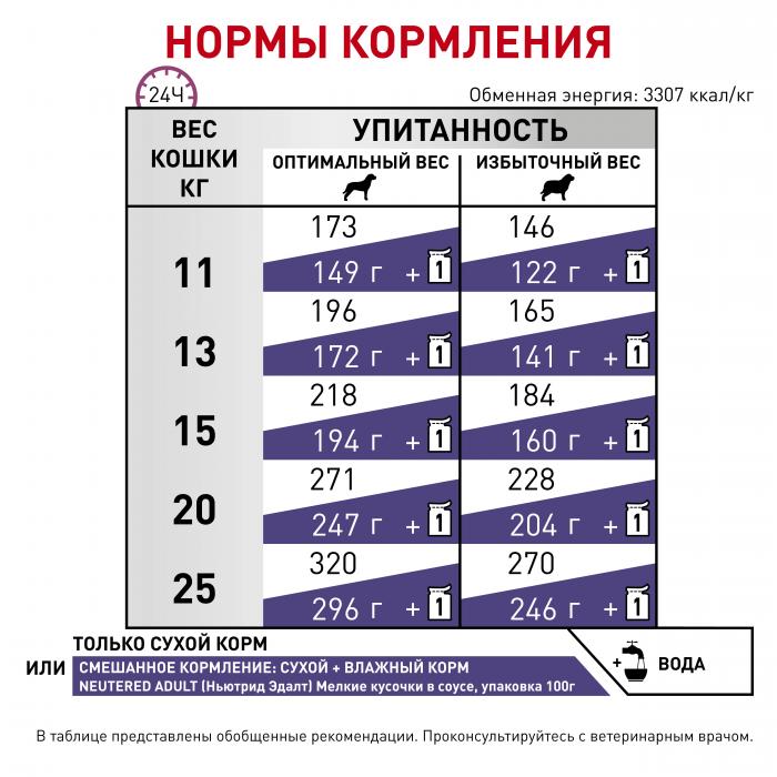 Royal Canin Neutered Adult Medium Dogs сухой корм для кастрированных собак средних пород