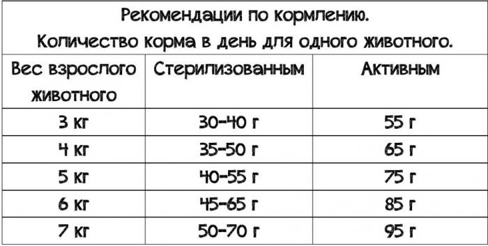 Leonardo корм для взрослых кошек всех пород, птица