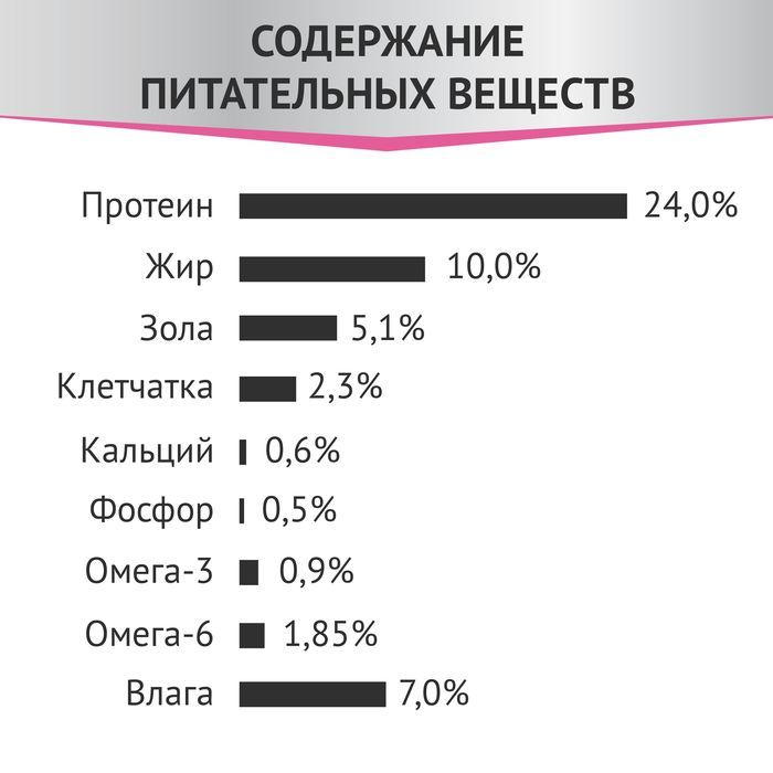 Мираторг Expert Gastrointestinal корм для взрослых собак, «Бережная забота о пищеварении», ягненок