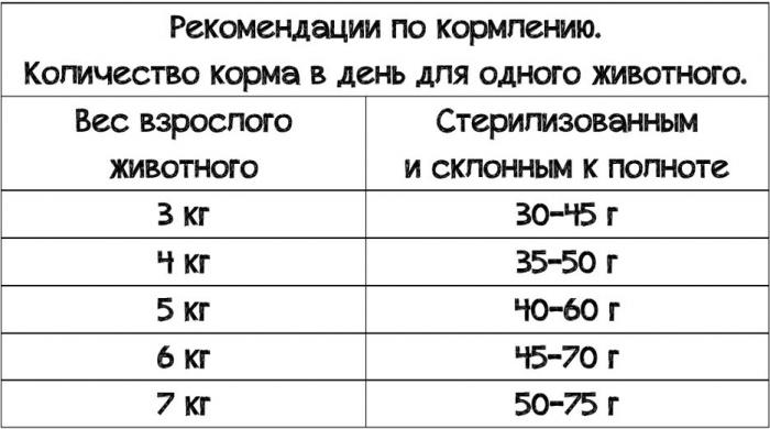 Leonardo корм для взрослых кошек с избыточным весом