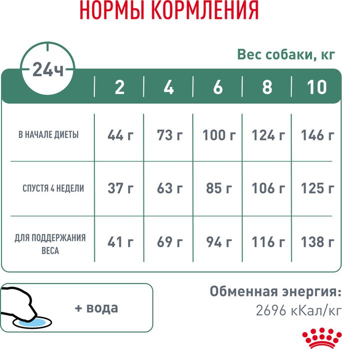 Royal Canin корм для взрослых собак малых пород, с избыточным весом